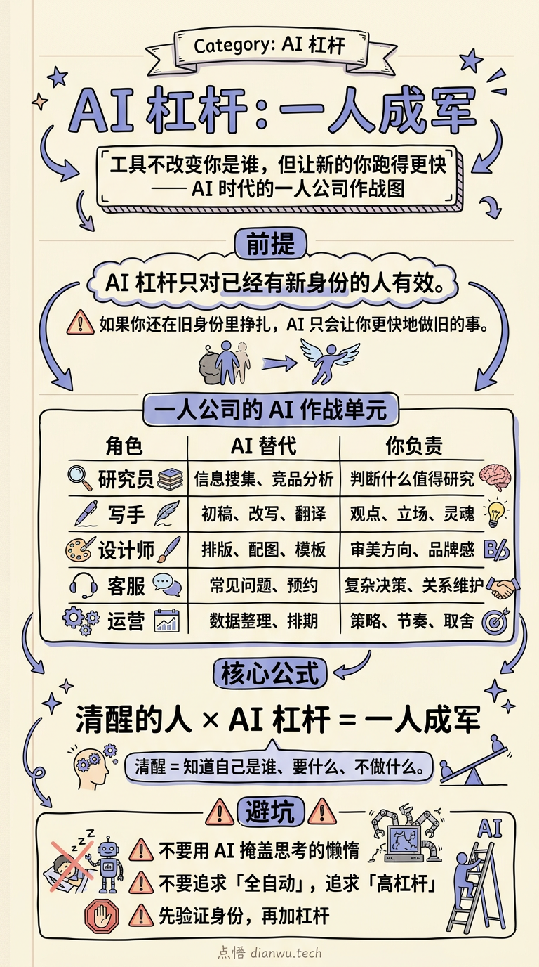 AI 杠杆:一人成军 · 手绘信息图